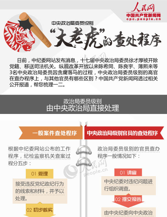 图解:中央政治局委员级别“大老虎”的查处程序
