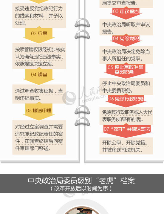 图解:中央政治局委员级别“大老虎”的查处程序